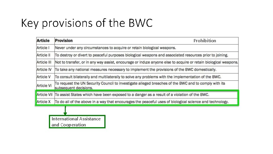 Key provisions of the BWC Prohibition International Assistance and Cooperation 