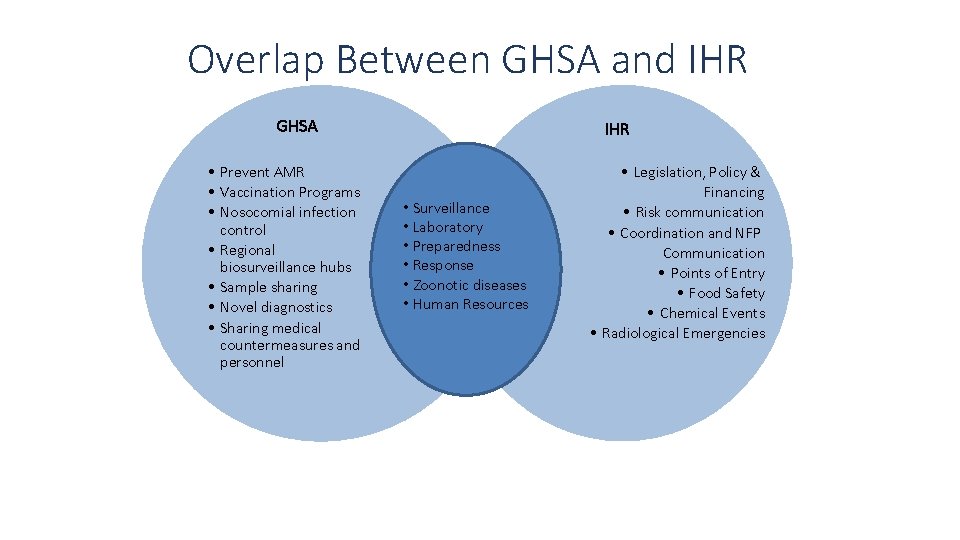 Overlap Between GHSA and IHR GHSA • Prevent AMR • Vaccination Programs • Nosocomial