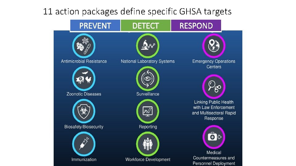 11 action packages define specific GHSA targets PREVENT DETECT RESPOND 