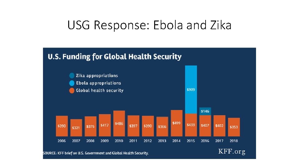 USG Response: Ebola and Zika 