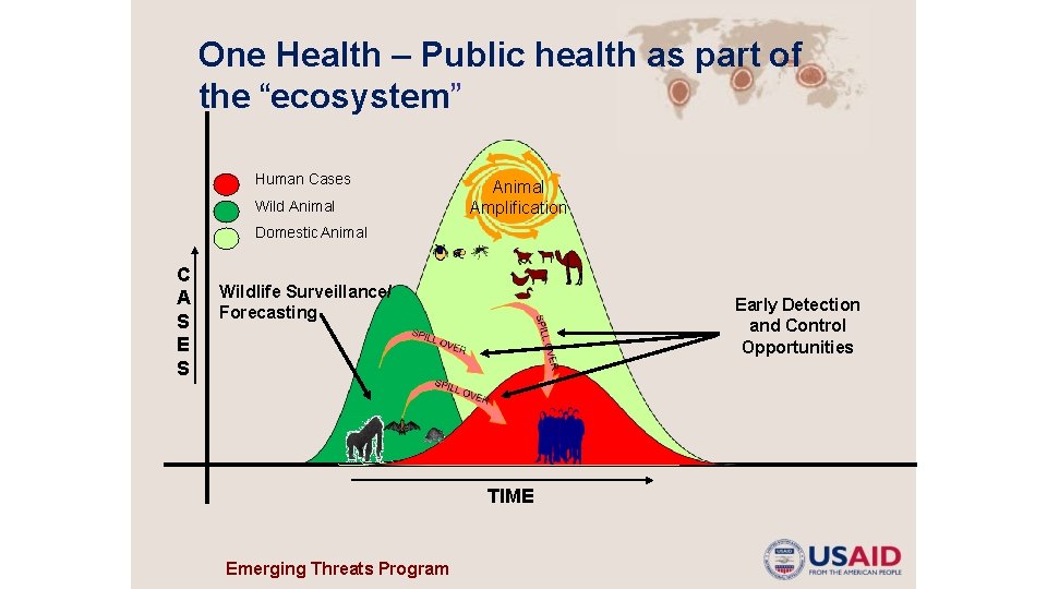 One Health – Public health as part of the “ecosystem” Human Cases Wild Animal