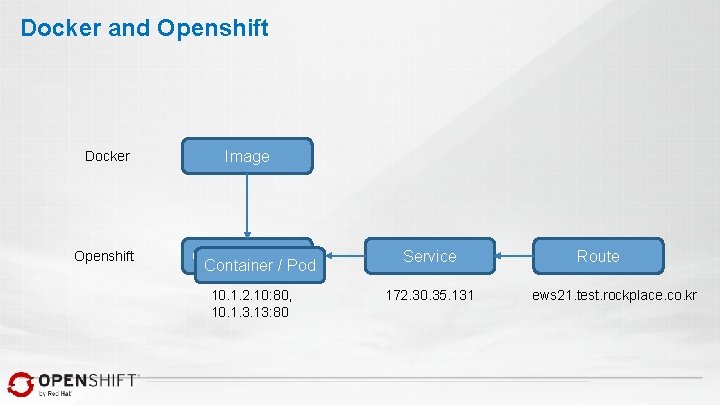 Docker and Openshift Docker Openshift Image Container / Pod Service 10. 1. 2. 10: