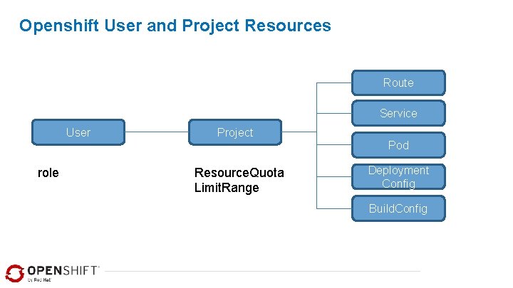 Openshift User and Project Resources Route Service User Project Pod role Resource. Quota Limit.