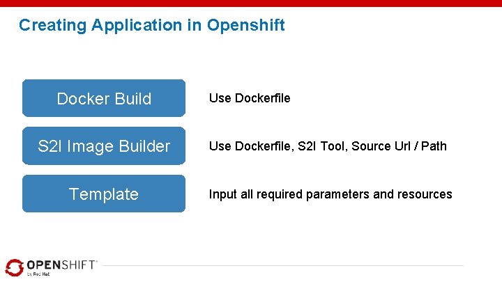 Creating Application in Openshift Docker Build Use Dockerfile S 2 I Image Builder Use