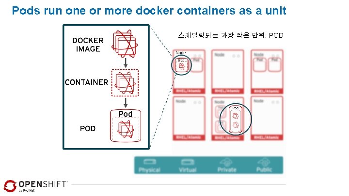 Pods run one or more docker containers as a unit 스케일링되는 가장 작은 단위: