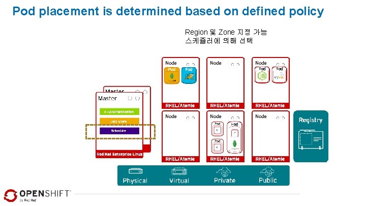 Pod placement is determined based on defined policy Region 및 Zone 지정 가능 스케쥴러에