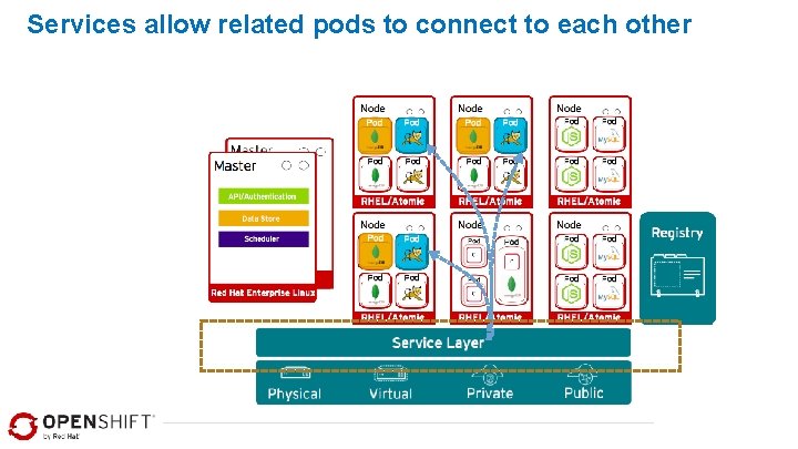 Services allow related pods to connect to each other 
