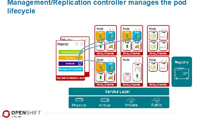 Management/Replication controller manages the pod lifecycle 
