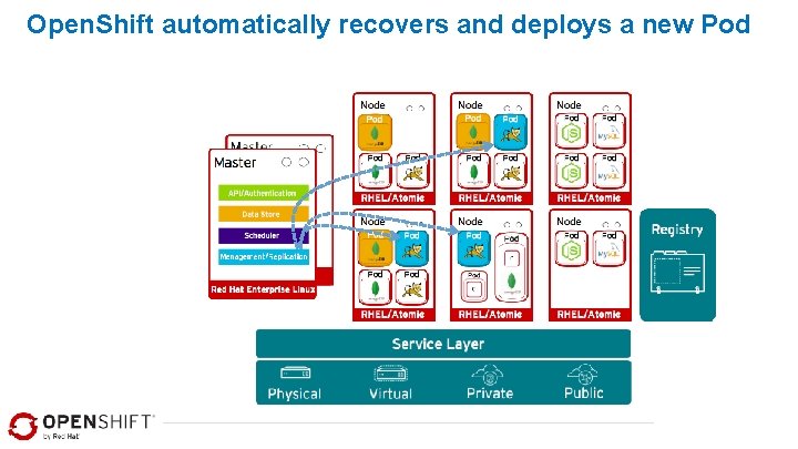 Open. Shift automatically recovers and deploys a new Pod 