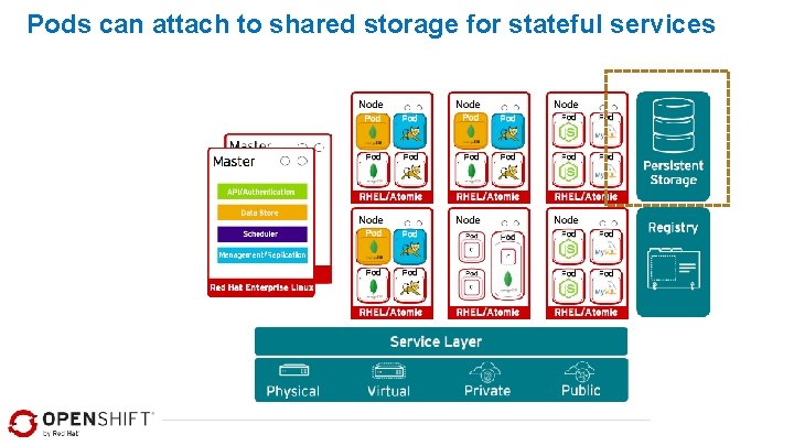 Pods can attach to shared storage for stateful services 
