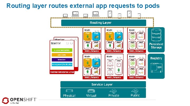 Routing layer routes external app requests to pods 