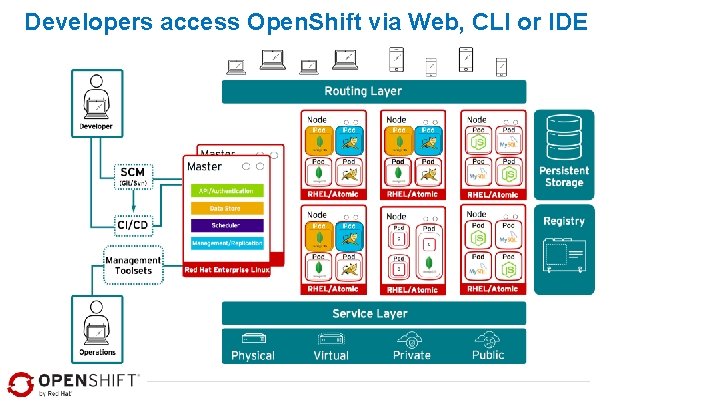 Developers access Open. Shift via Web, CLI or IDE 