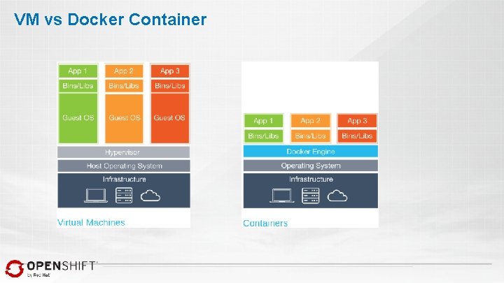 VM vs Docker Container 