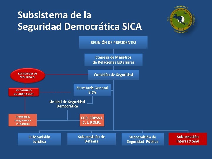 Subsistema de la Seguridad Democrática SICA REUNIÓN DE PRESIDENTES Consejo de Ministros de Relaciones