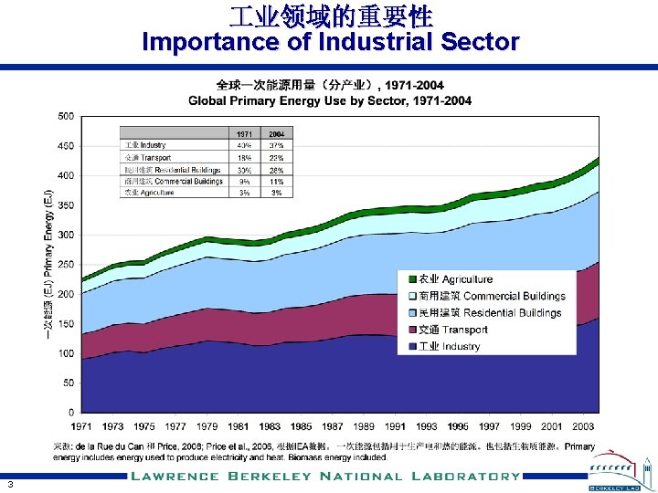  业领域的重要性 Importance of Industrial Sector 3 