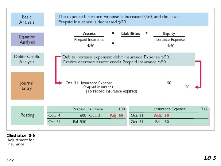 Illustration 3 -6 Adjustment for insurance 3 -12 LO 5 