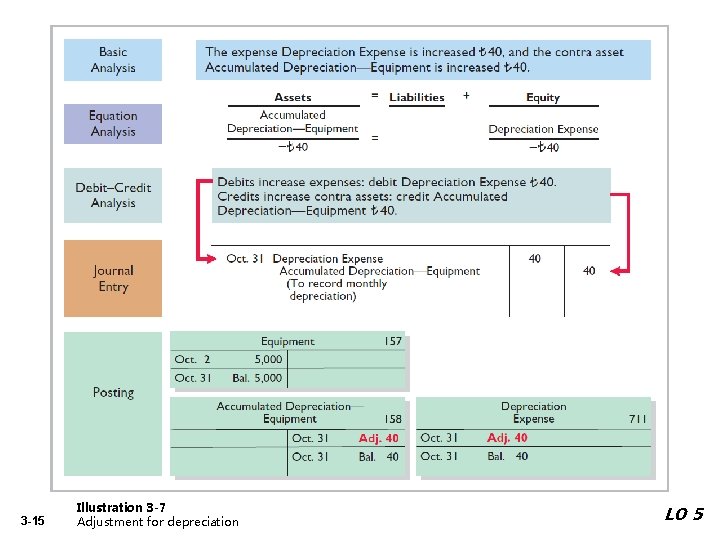 3 -15 Illustration 3 -7 Adjustment for depreciation LO 5 