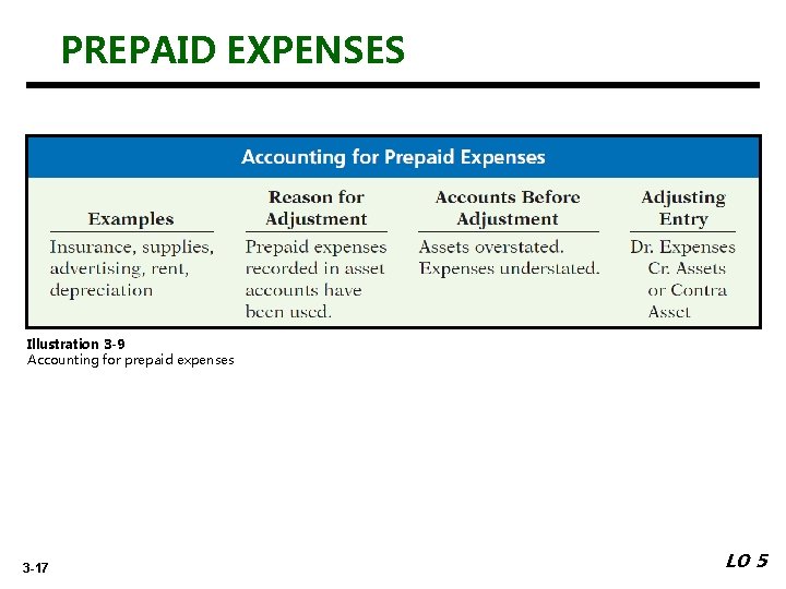 PREPAID EXPENSES Illustration 3 -9 Accounting for prepaid expenses 3 -17 LO 5 