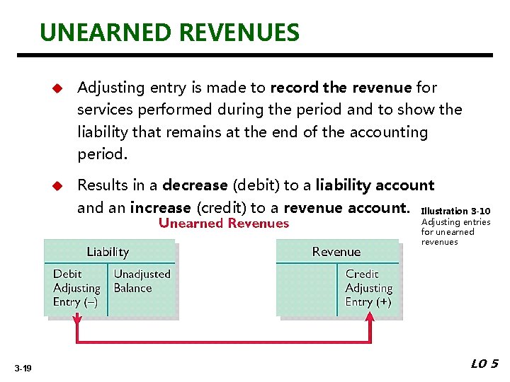 UNEARNED REVENUES u Adjusting entry is made to record the revenue for services performed