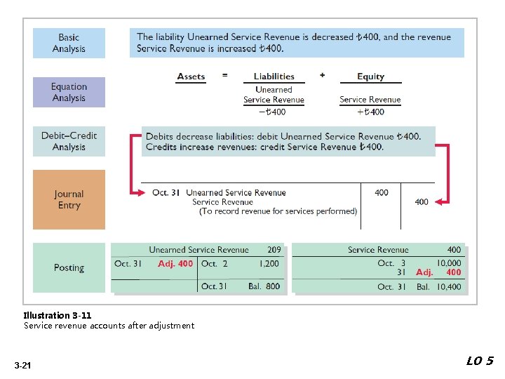Illustration 3 -11 Service revenue accounts after adjustment 3 -21 LO 5 