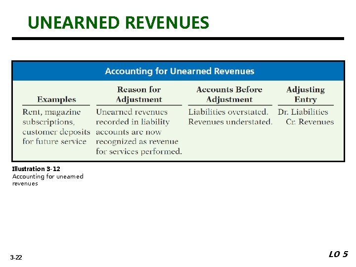 UNEARNED REVENUES Illustration 3 -12 Accounting for unearned revenues 3 -22 LO 5 