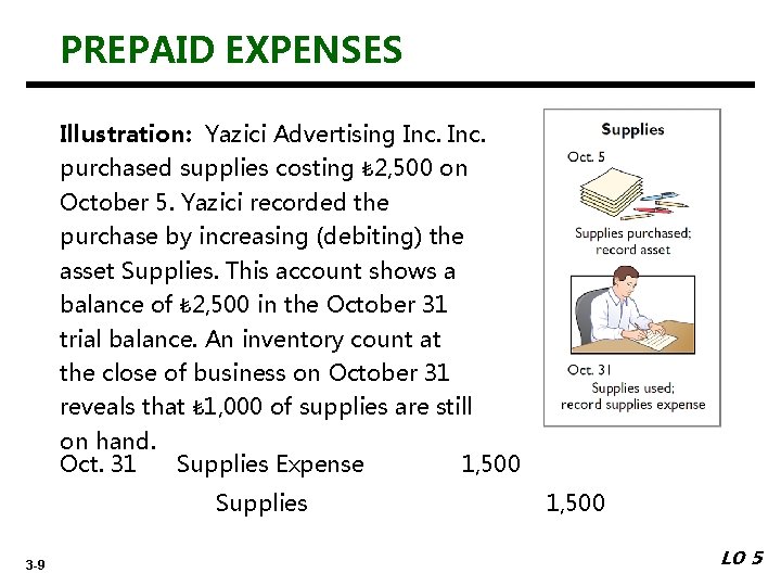 PREPAID EXPENSES Illustration: Yazici Advertising Inc. purchased supplies costing ₺ 2, 500 on October