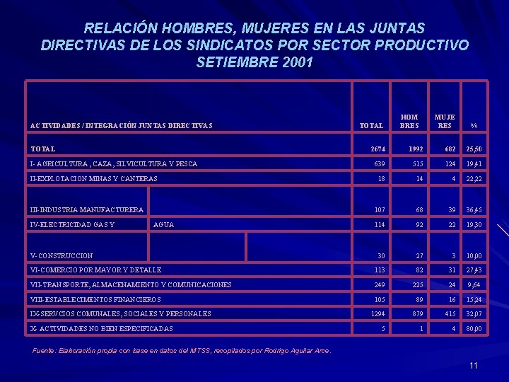 RELACIÓN HOMBRES, MUJERES EN LAS JUNTAS DIRECTIVAS DE LOS SINDICATOS POR SECTOR PRODUCTIVO SETIEMBRE