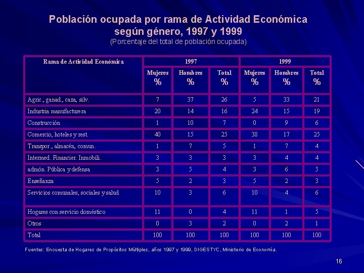 Población ocupada por rama de Actividad Económica según género, 1997 y 1999 (Porcentaje del