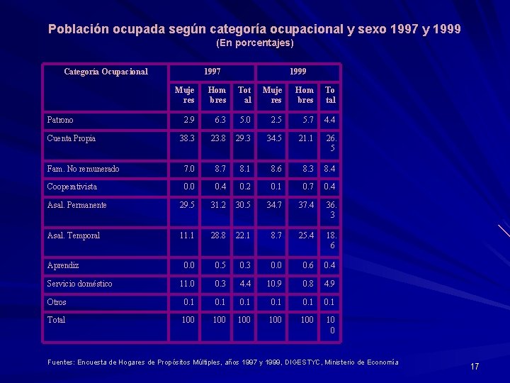 Población ocupada según categoría ocupacional y sexo 1997 y 1999 (En porcentajes) Categoría Ocupacional