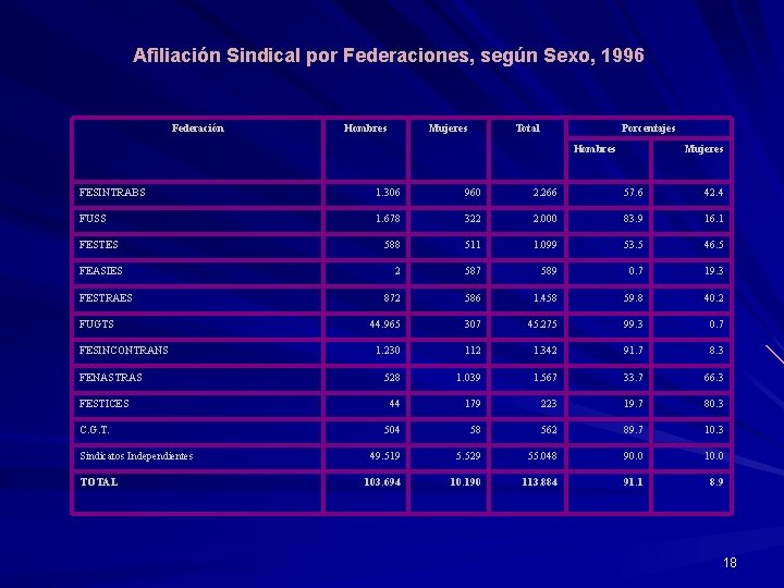 Afiliación Sindical por Federaciones, según Sexo, 1996 Federación Hombres Mujeres Total Porcentajes Hombres Mujeres