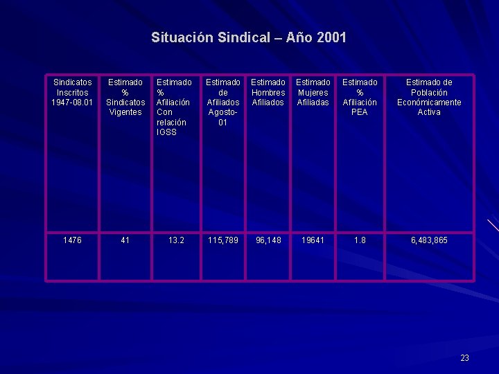 Situación Sindical – Año 2001 Sindicatos Inscritos 1947 -08. 01 Estimado % Sindicatos Vigentes