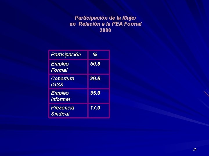 Participación de la Mujer en Relación a la PEA Formal 2000 Participación % Empleo