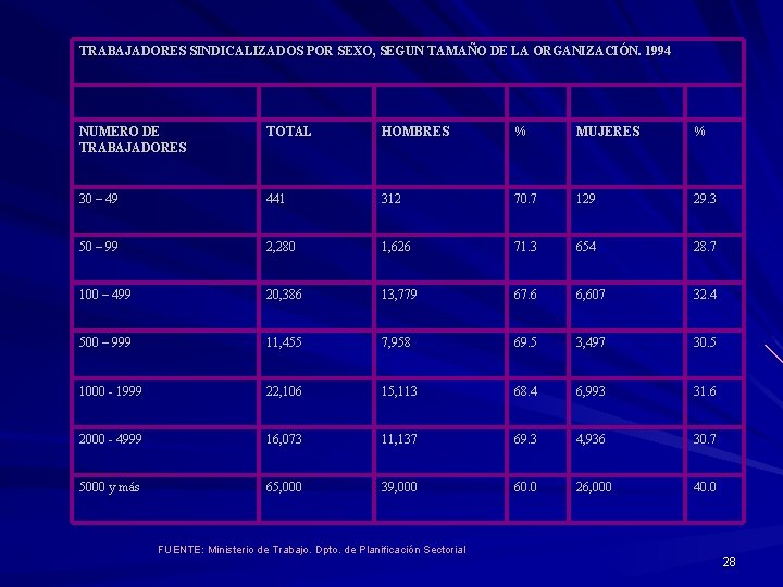 TRABAJADORES SINDICALIZADOS POR SEXO, SEGUN TAMAÑO DE LA ORGANIZACIÓN. 1994 NUMERO DE TRABAJADORES TOTAL