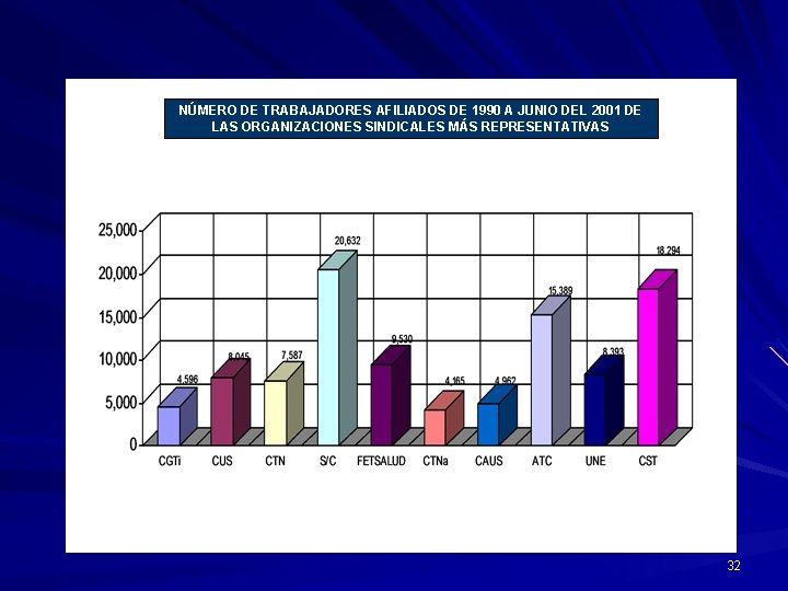 NÚMERO DE TRABAJADORES AFILIADOS DE 1990 A JUNIO DEL 2001 DE LAS ORGANIZACIONES SINDICALES