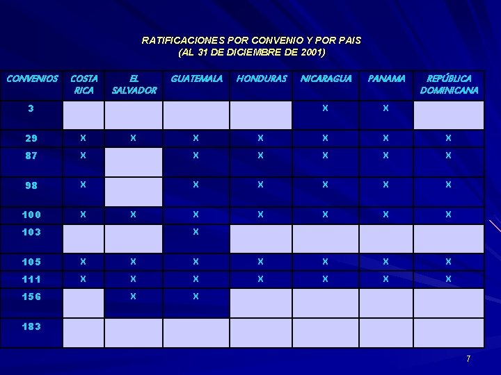 RATIFICACIONES POR CONVENIO Y POR PAIS (AL 31 DE DICIEMBRE DE 2001) CONVENIOS COSTA
