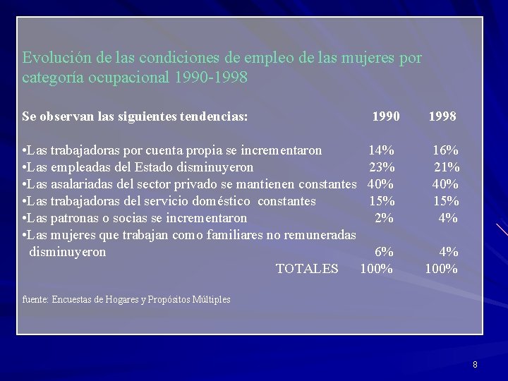 Evolución de las condiciones de empleo de las mujeres por categoría ocupacional 1990 -1998