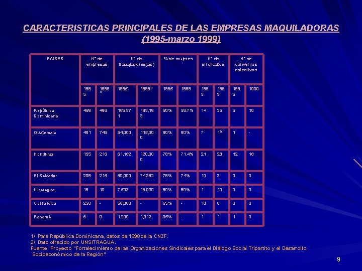 CARACTERISTICAS PRINCIPALES DE LAS EMPRESAS MAQUILADORAS (1995 -marzo 1999) PAISES N° de empresas N°