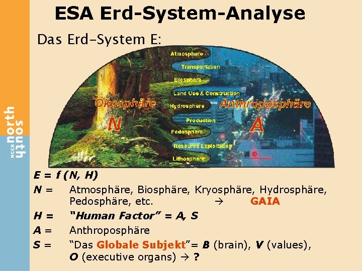 ESA Erd-System-Analyse Das Erd-System E: E = f (N, H) N = Atmosphäre, Biosphäre,