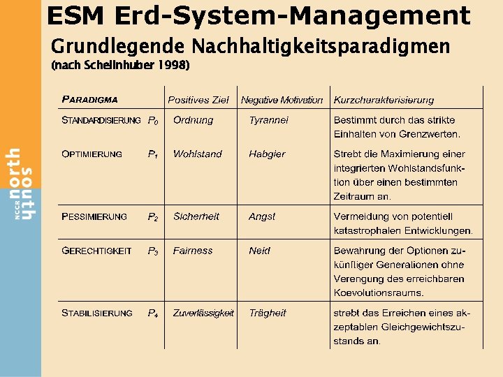 ESM Erd-System-Management Grundlegende Nachhaltigkeitsparadigmen (nach Schellnhuber 1998) 