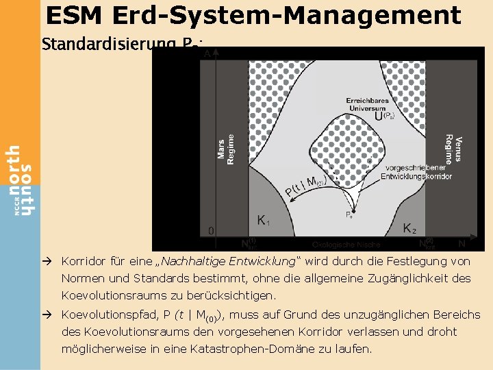ESM Erd-System-Management Standardisierung P 0: Korridor für eine „Nachhaltige Entwicklung“ wird durch die Festlegung