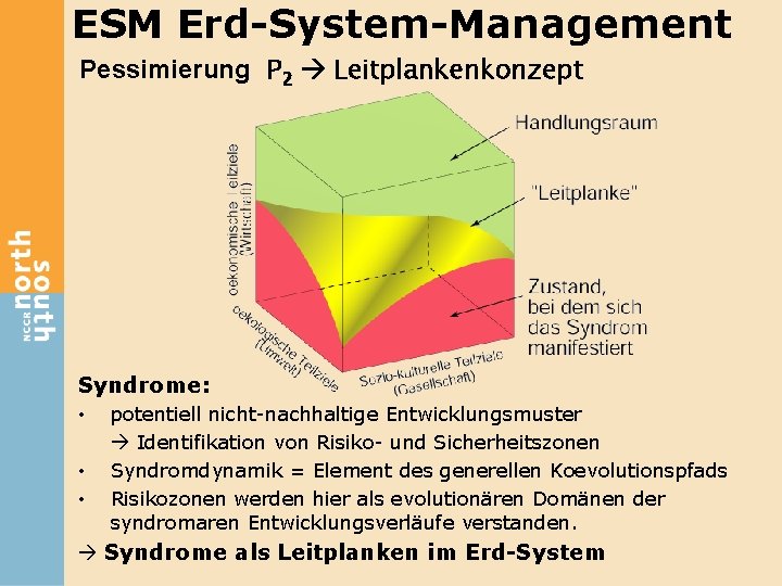 ESM Erd-System-Management Pessimierung P 2 Leitplankenkonzept Syndrome: • • • potentiell nicht-nachhaltige Entwicklungsmuster Identifikation