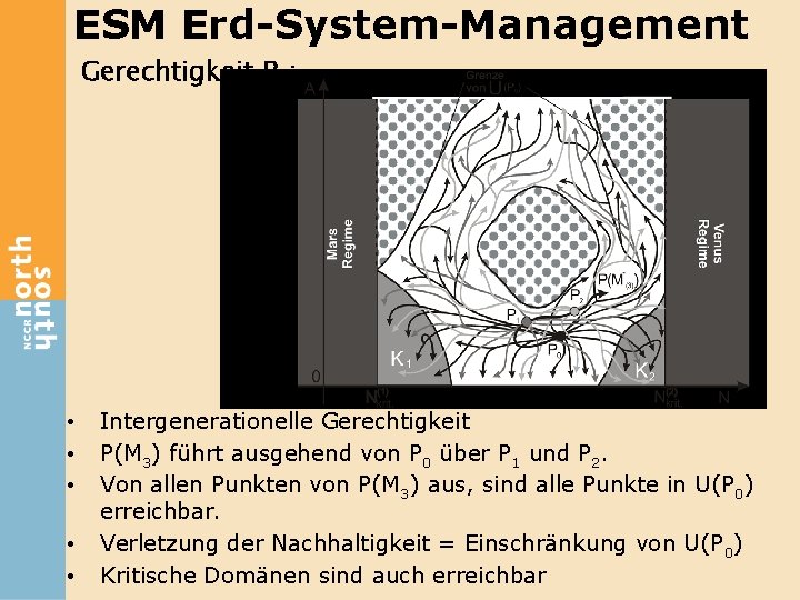 ESM Erd-System-Management Gerechtigkeit P 3: • • • Intergenerationelle Gerechtigkeit P(M 3) führt ausgehend