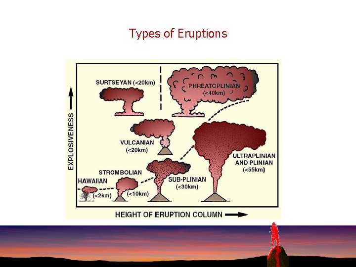 Types of Eruptions 