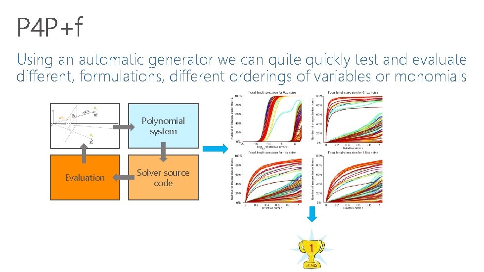 Using an automatic generator we can quite quickly test and evaluate different, formulations, different