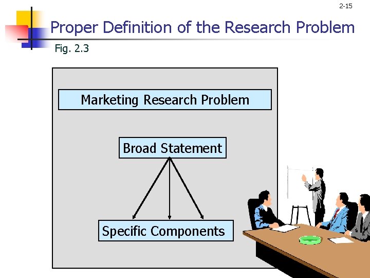 2 -15 Proper Definition of the Research Problem Fig. 2. 3 Marketing Research Problem