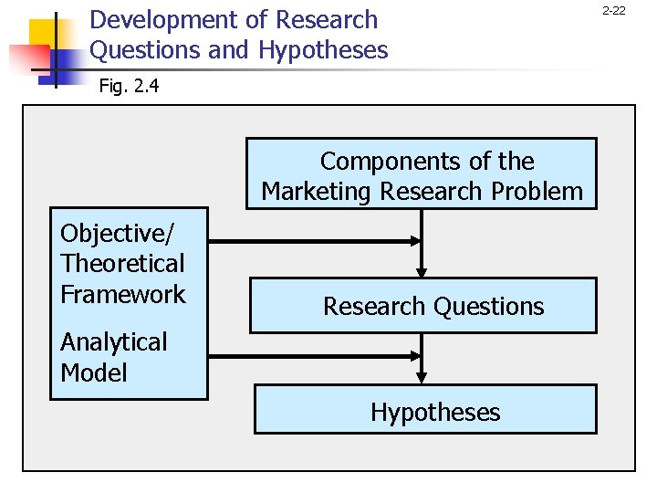 Development of Research Questions and Hypotheses Fig. 2. 4 Components of the Marketing Research