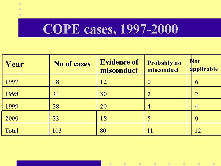 COPE cases, 1997 -2000 Not applicable Year No of cases Evidence of misconduct Probably