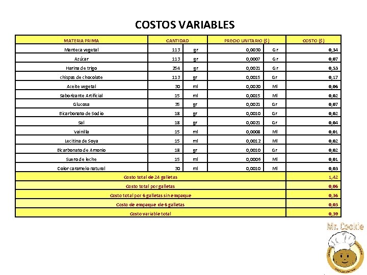COSTOS VARIABLES MATERIA PRIMA CANTIDAD PRECIO UNITARIO ($) COSTO ($) Manteca vegetal 113 gr