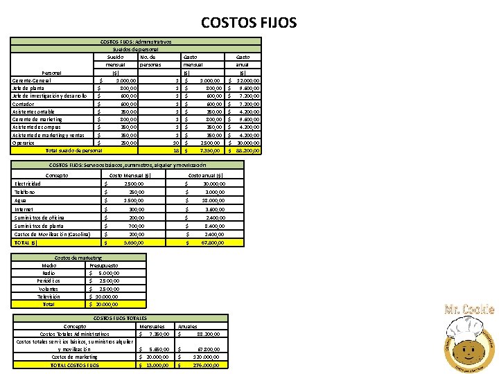 COSTOS FIJOS: Administrativos Sueldos de personal Sueldo No. de mensual personas Personal ($) Gerente-General