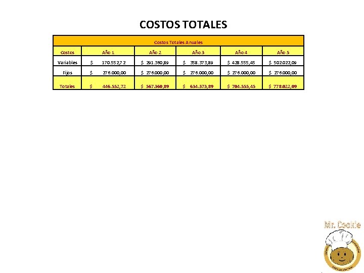 COSTOS TOTALES Costos Totales Anuales Costos Año 1 Año 2 Año 3 Año 4